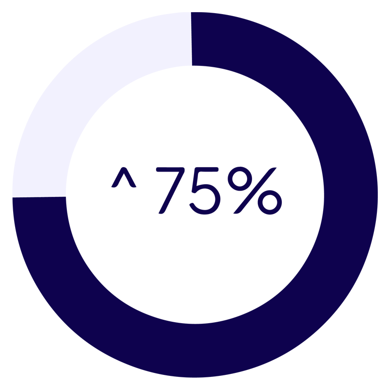 ^ 75%